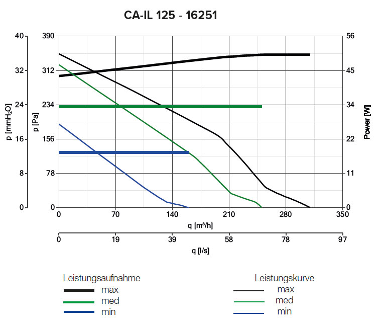 Radialer Rohrventilator CA IL 125
