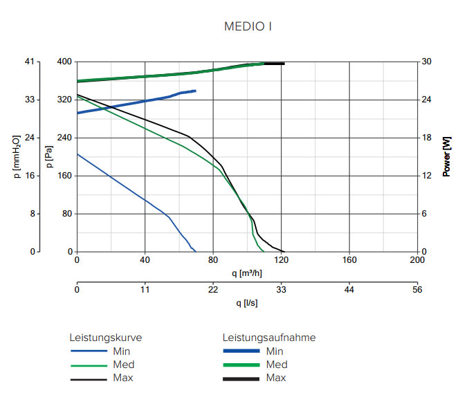 Kleinraum-/Schachtventilator Quadro Medio I T-HCS