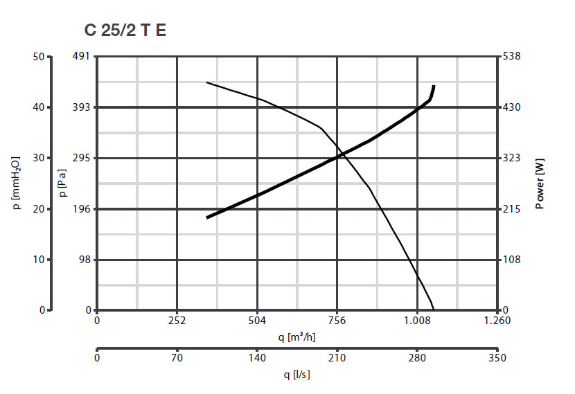 Radialventilator mit Direktantrieb C 25/2 T E - 400V/50Hz