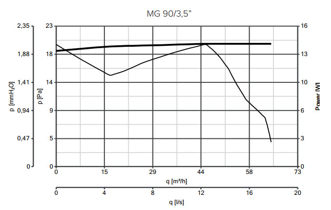 Axialer Rohreinschubventilator MG 90
