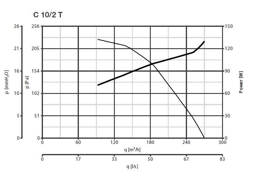 Radialventilator mit Direktantrieb C 10/2 T - 400V/50Hz