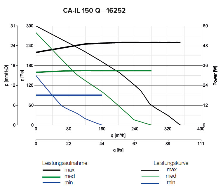 Radialer Rohrventilator CA IL 150 Q