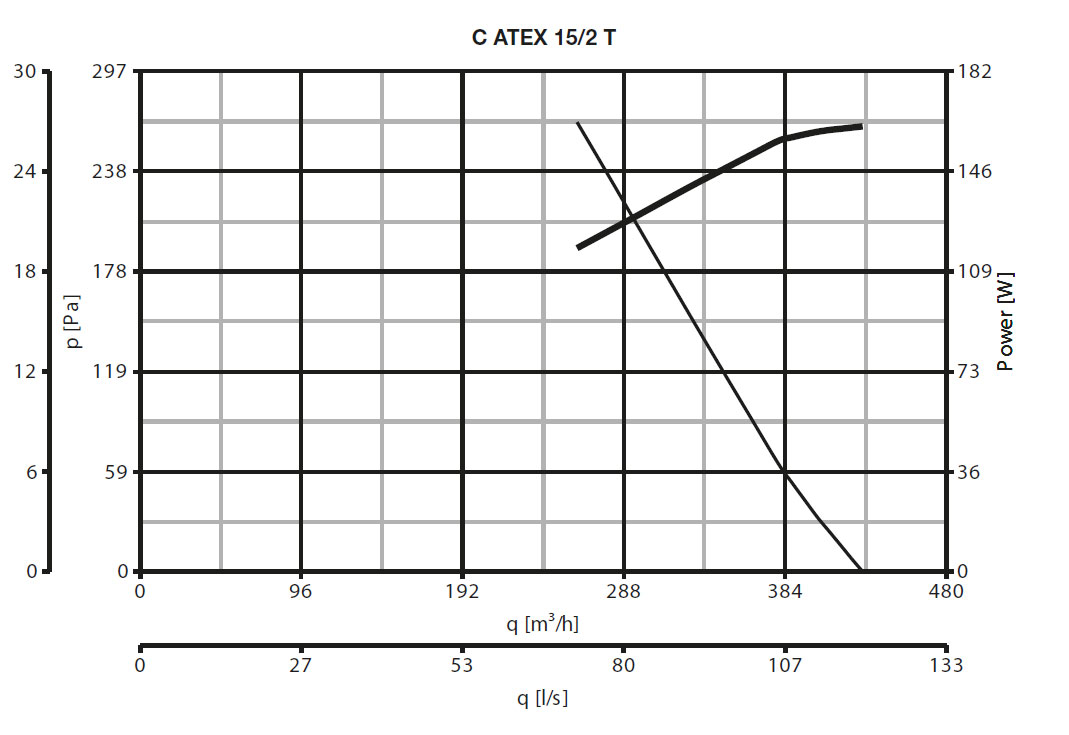 Ex geschützter Radialventilator C 15/2 T ATEX II 2G/D h T3/125°C X Gb/Db