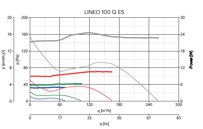 Rohrventilator LINEO 100 Q ES