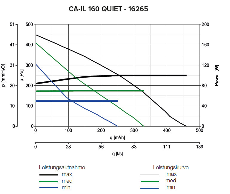 Radialer Rohrventilator CA IL 160 QUIET