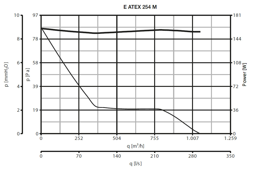 EX-geschützter Wandventilator E 254 M ATEX II 2G/D h T3/125°C X Gb/Db