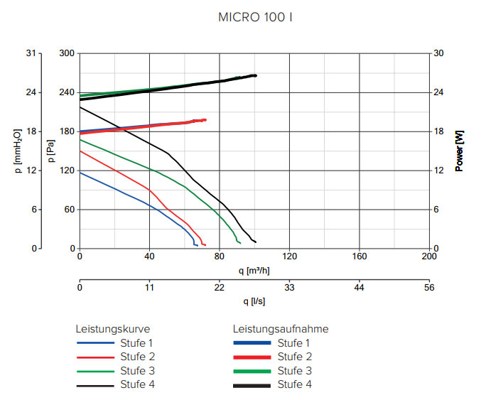 Kleinraum-/Schachtventilator Quadro Micro 100 I T
