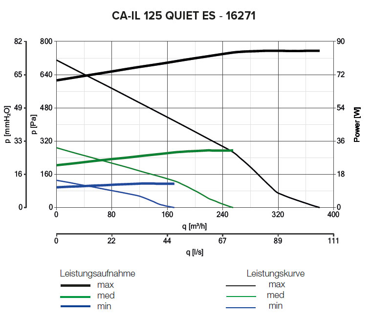 Radialer Rohrventilator CA IL 125 QUIET ES