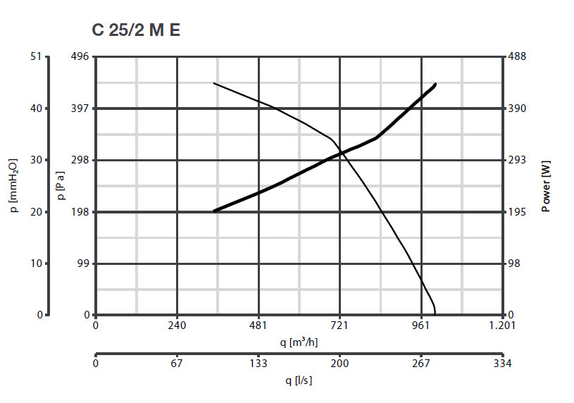 Radialventilator mit Direktantrieb C 25/2 M E - 230V/50Hz