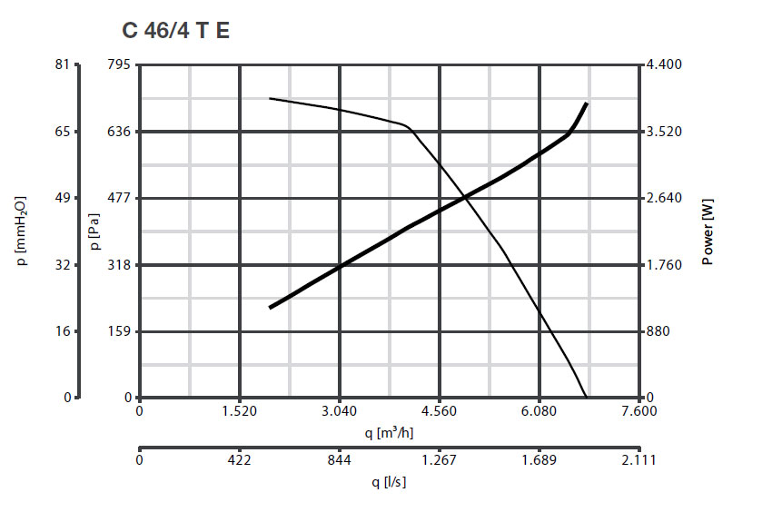 Radialventilator mit Direktantrieb C 46/4 T E - 400V/50Hz