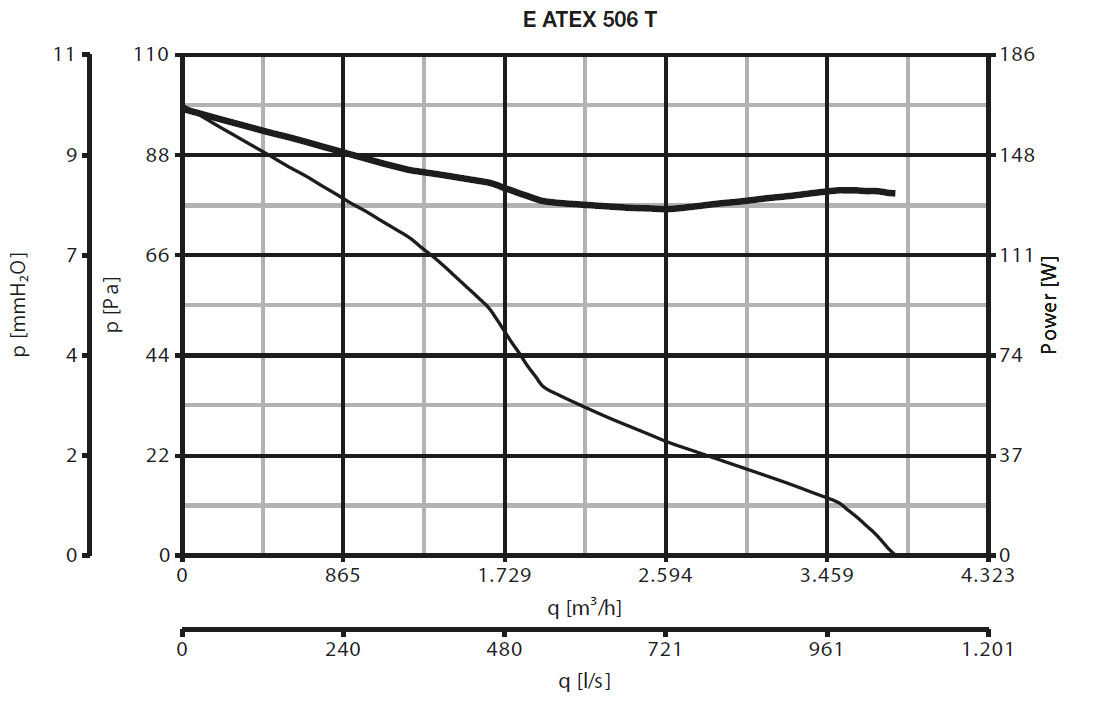 EX-geschützter Wandventilator E 506 T ATEX II 2G/D h T3/125°C X Gb/Db