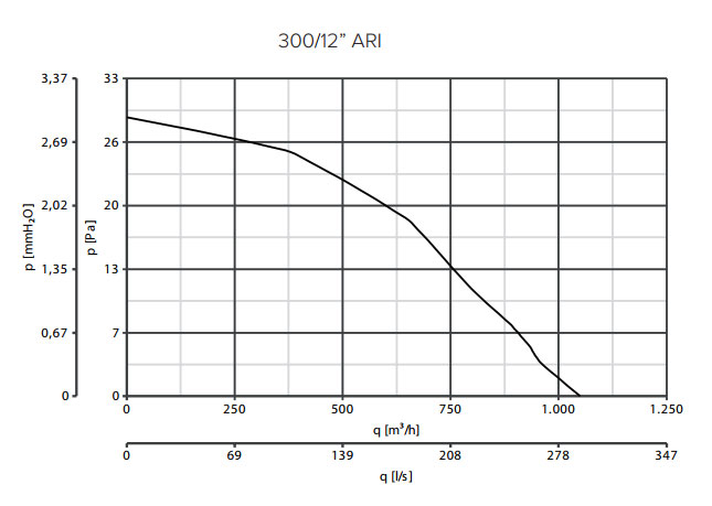 Wandeinbauventilator Vario 300/12 ARI-Q