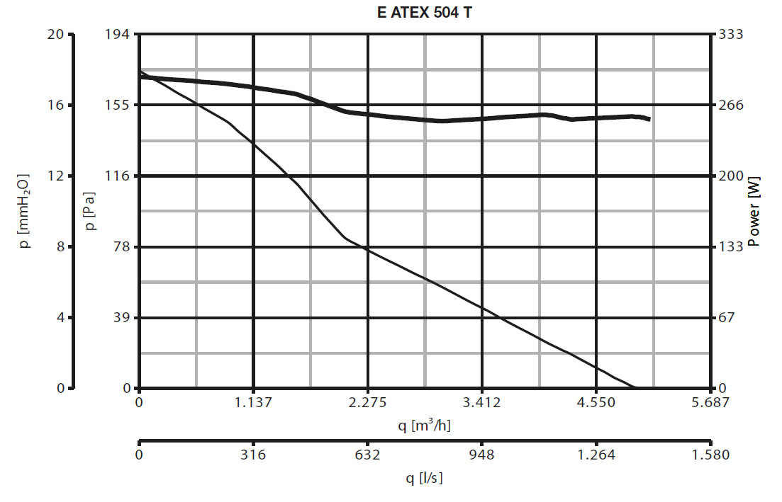 EX-geschützter Wandventilator E 504 T ATEX II 2G/D h T3/125°C X Gb/Db