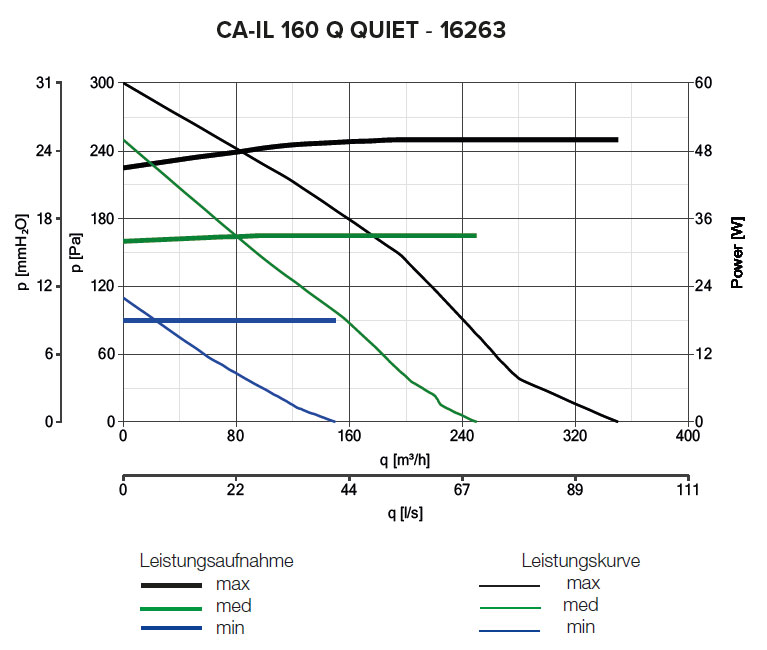 Radialer Rohrventilator CA IL 160 Q QUIET