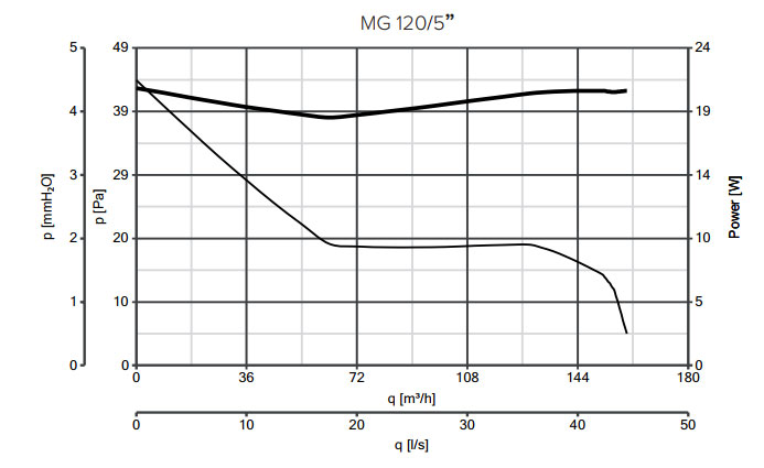 Axialer Rohreinschubventilator MG 120 LL T 
