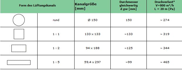 tabelle_lueftungskanal
