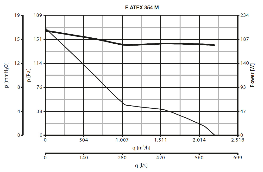 EX-geschützter Wandventilator E 354 M ATEX II 2G/D h T3/125°C X Gb/Db
