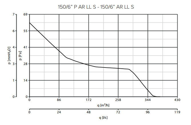 Axialer Fensterventilator Vario 150/6 AR-S