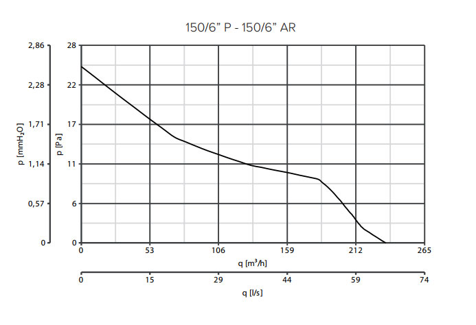 Axialer Fensterventilator Vario 150/6 AR-Q
