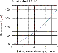 LGK-F_Druckverlust
