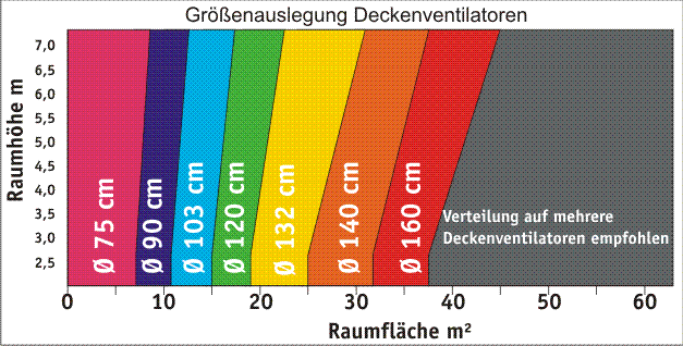 groessenauslegung_deckenventilatoren
