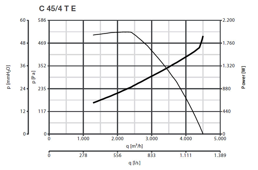 Radialventilator mit Direktantrieb C 45/4 T E - 400V/50Hz
