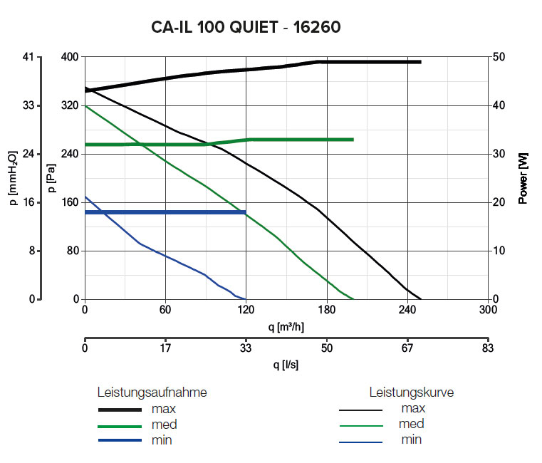 Radialer Rohrventilator CA IL 100 QUIET