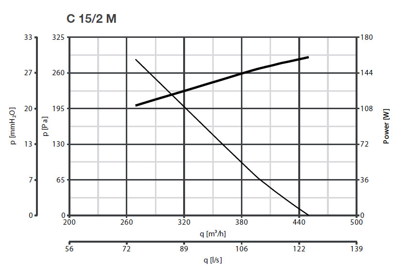 Radialventilator mit Direktantrieb C 15/2 M - 230V/50Hz