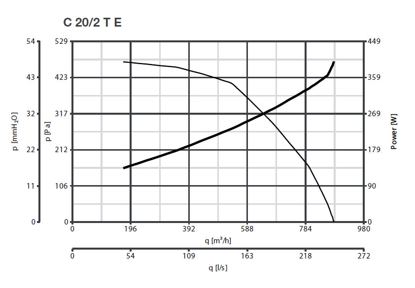 Radialventilator mit Direktantrieb C 20/2 T E - 400V/50Hz