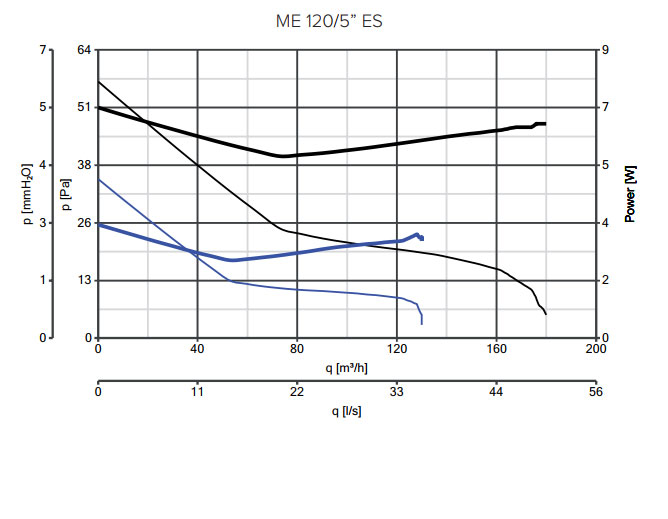 Design-Kleinraumventilator Punto Evo ME 120/5 LL ES