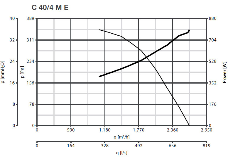 Radialventilator mit Direktantrieb C 40/4 M E - 230V/50Hz