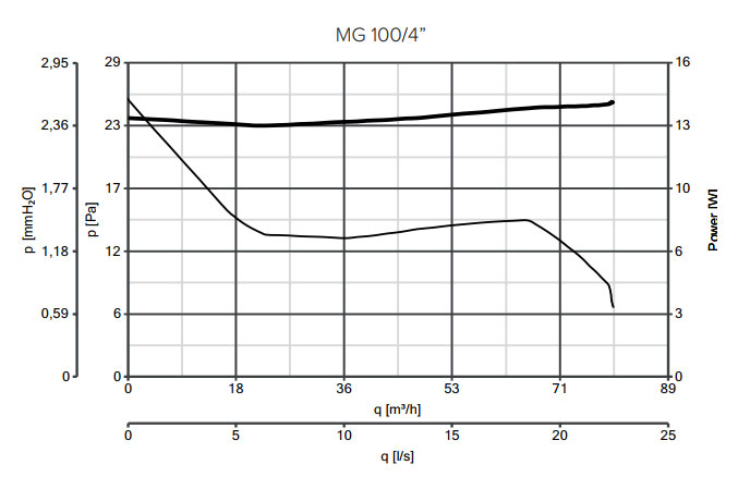 Axialer Rohreinschubventilator MG 100 LL