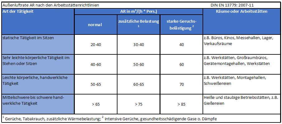 Aussenluftrate-AR-nach-den-Arbeitsstaettenrichtlinien