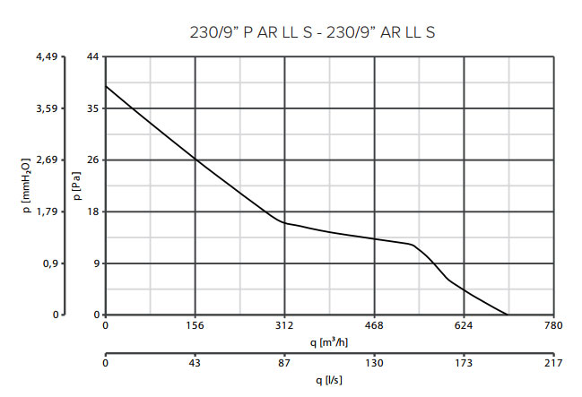 Axialer Fensterventilator Vario 230/9 AR-S