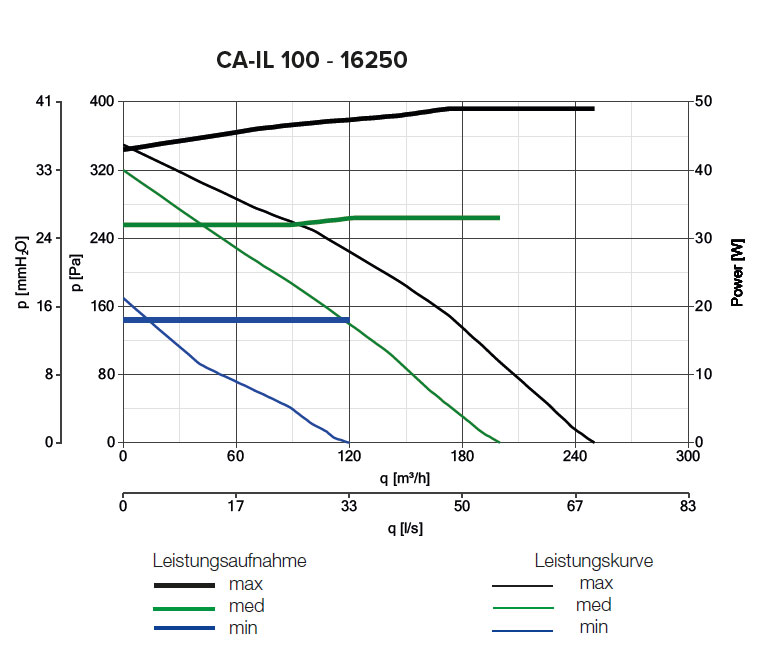 Radialer Rohrventilator CA IL 100