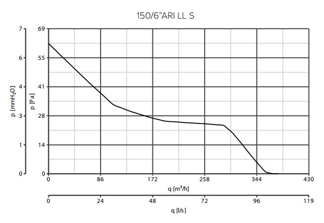 Wandeinbauventilator Vario 150/6 ARI-S
