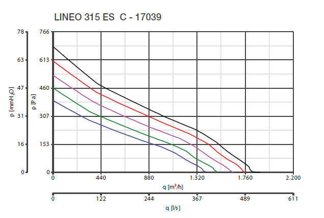 Kennlinie Lineo 315 ES