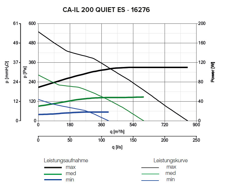 Radialer Rohrventilator CA IL 200 QUIET ES