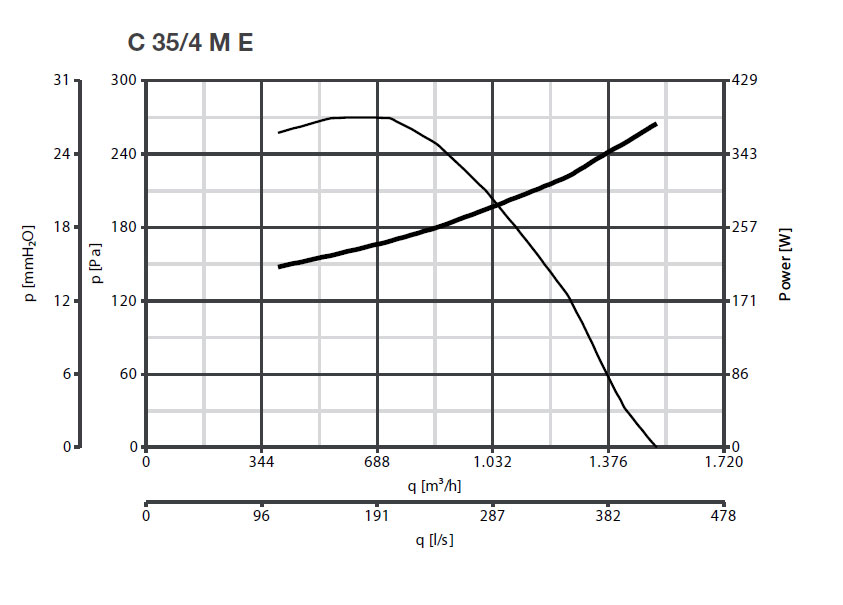 Radialventilator mit Direktantrieb C 35/4 M E - 230V/50Hz