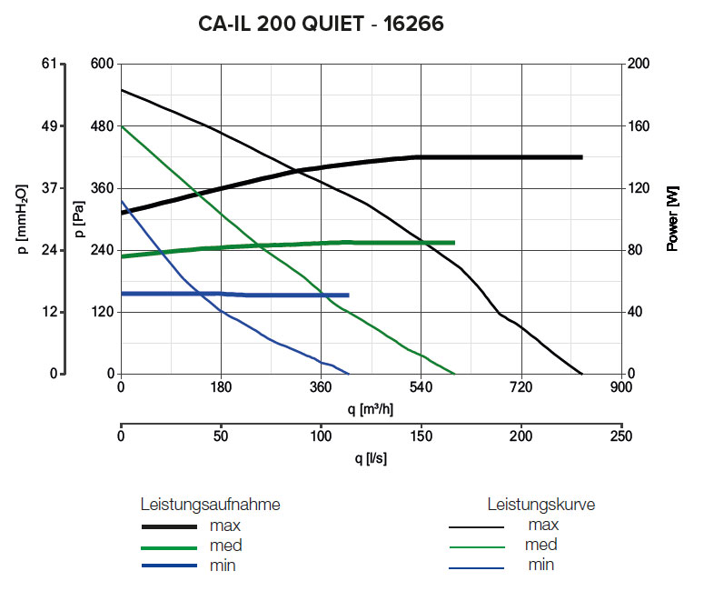 Radialer Rohrventilator CA IL 200 QUIET
