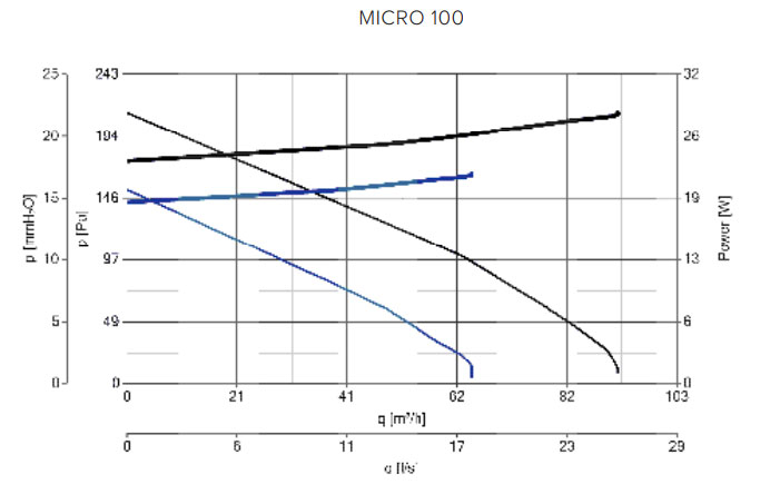 Kleinraum-/Schachtventilator Quadro Micro 100 T
