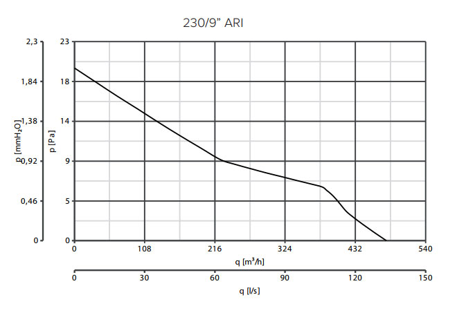 Wandeinbauventilator Vario 230/9 ARI-Q
