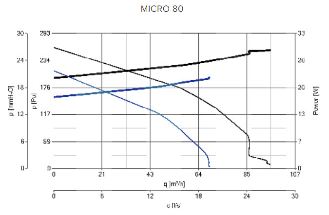 Kleinraum-/Schachtventilator Quadro Micro 80