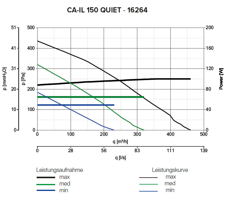 Radialer Rohrventilator CA IL 150 QUIET