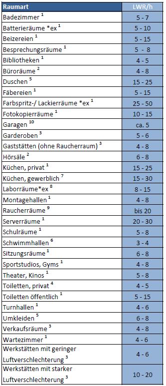 Luftwechselraten-Tabelle-Art-des-Raumes