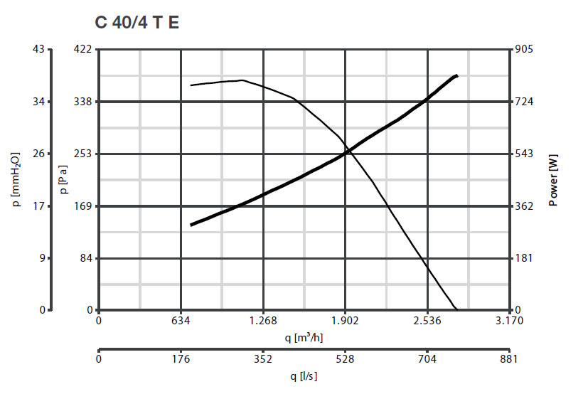 Radialventilator mit Direktantrieb C 40/4 T E - 400V/50Hz