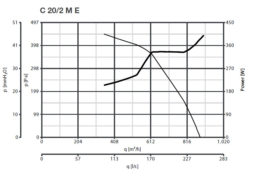 Radialventilator mit Direktantrieb C 20/2 M E - 230V/50Hz
