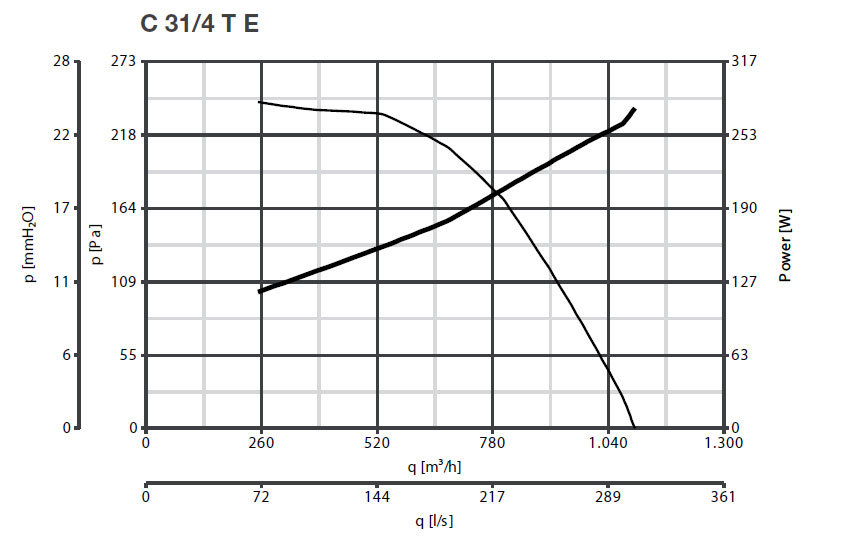 Radialventilator mit Direktantrieb C 31/4 T E - 400V/50Hz
