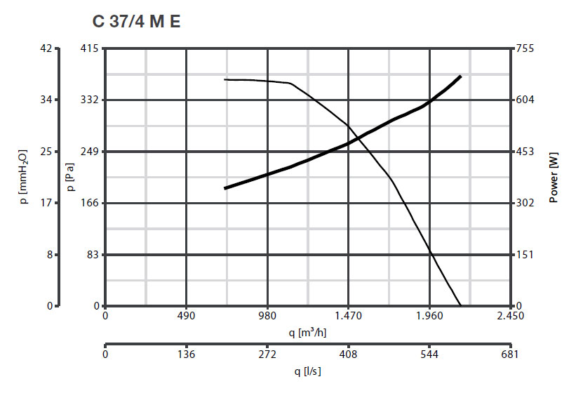 Radialventilator mit Direktantrieb C 37/4 M E - 230V/50Hz