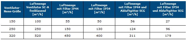 luftmengen_systemcool
